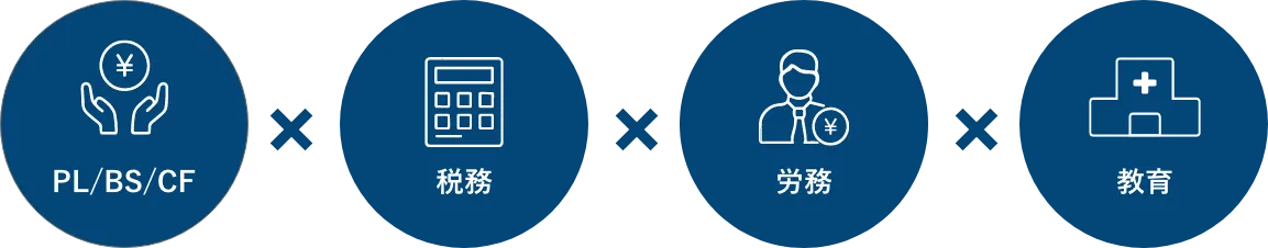PL/BS/CF・税務・労務・医療レベル
